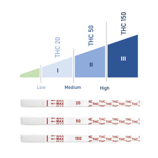 Test THC multilivello (3 valori di cut-off in un unico test)